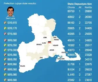 resultado da apuração dos deputados estaduais